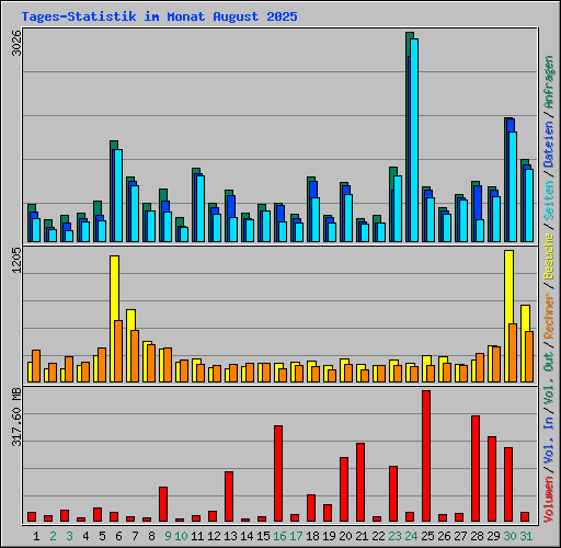 Tages-Statistik im Monat August 2025