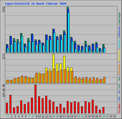 Tages-Statistik im Monat Februar 2026