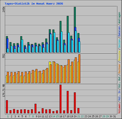 Tages-Statistik im Monat Maerz 2026