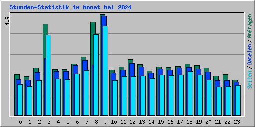 Stunden-Statistik im Monat Mai 2024
