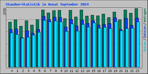 Stunden-Statistik im Monat September 2024