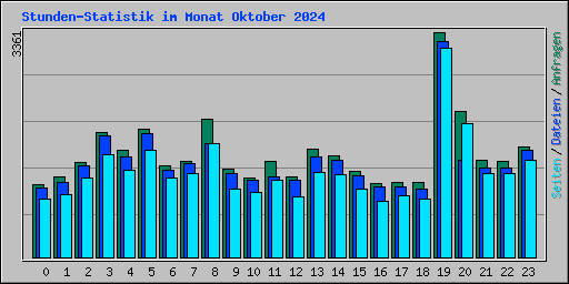 Stunden-Statistik im Monat Oktober 2024