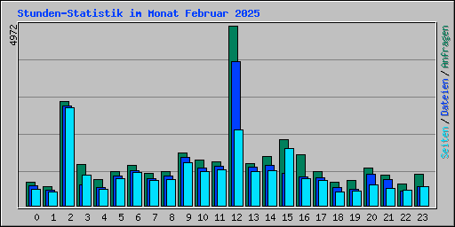 Stunden-Statistik im Monat Februar 2025