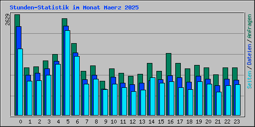 Stunden-Statistik im Monat Maerz 2025