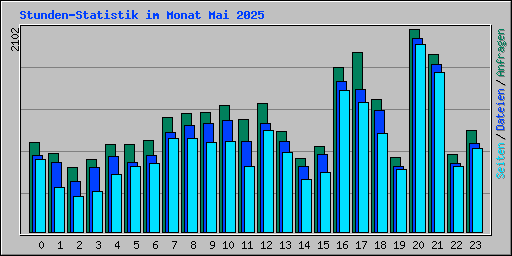 Stunden-Statistik im Monat Mai 2025