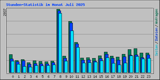 Stunden-Statistik im Monat Juli 2025