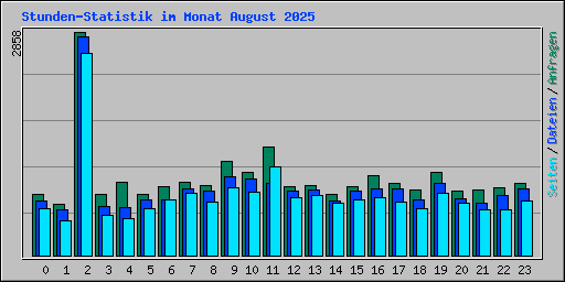 Stunden-Statistik im Monat August 2025