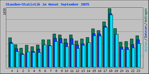 Stunden-Statistik im Monat September 2025