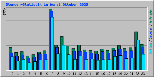 Stunden-Statistik im Monat Oktober 2025