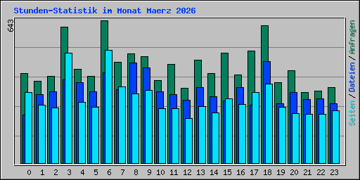 Stunden-Statistik im Monat Maerz 2026