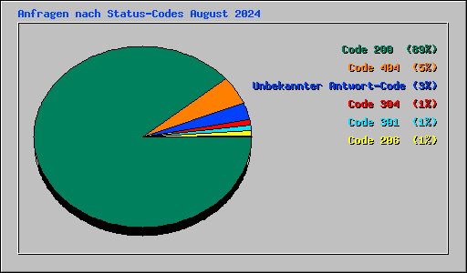 Anfragen nach Status-Codes August 2024