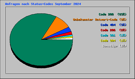 Anfragen nach Status-Codes September 2024
