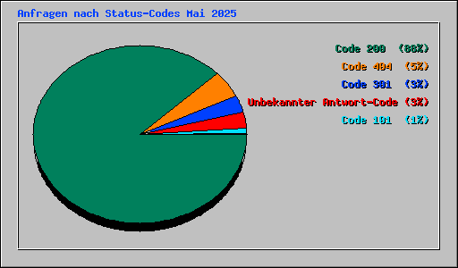 Anfragen nach Status-Codes Mai 2025