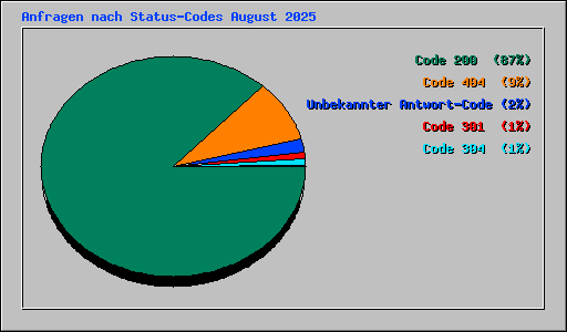 Anfragen nach Status-Codes August 2025