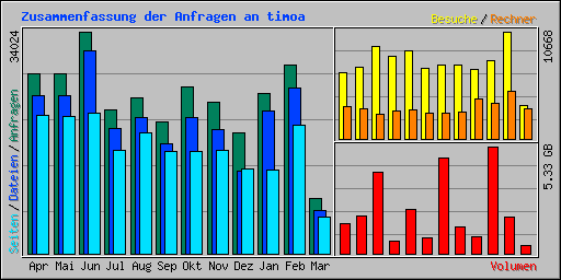 Zusammenfassung der Anfragen an timoa